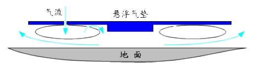 氣墊搬運車充氣原理圖片3