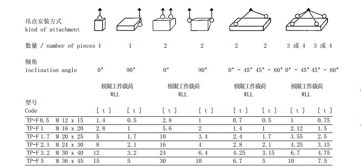 TP-F型旋轉吊環吊點安裝方式參數