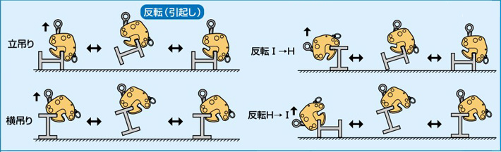 世霸HVC型翻轉型夾鉗翻轉操作示意圖