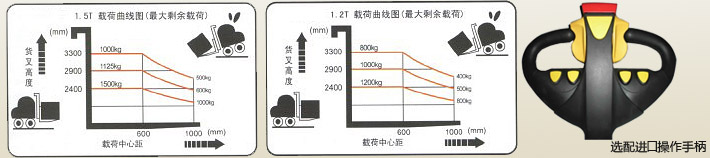 全電動堆高車載荷曲線圖