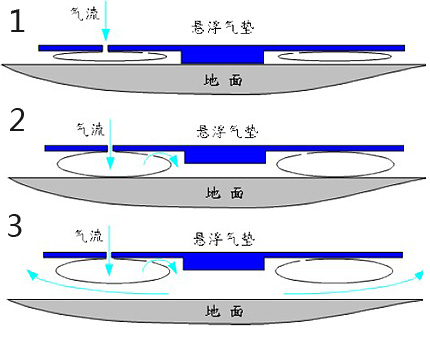 氣墊模塊懸浮搬運(yùn)原理圖片