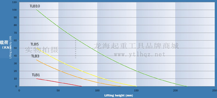 10噸救援起重氣墊使用曲線圖